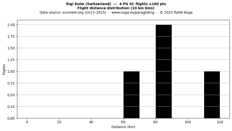 Flight distance