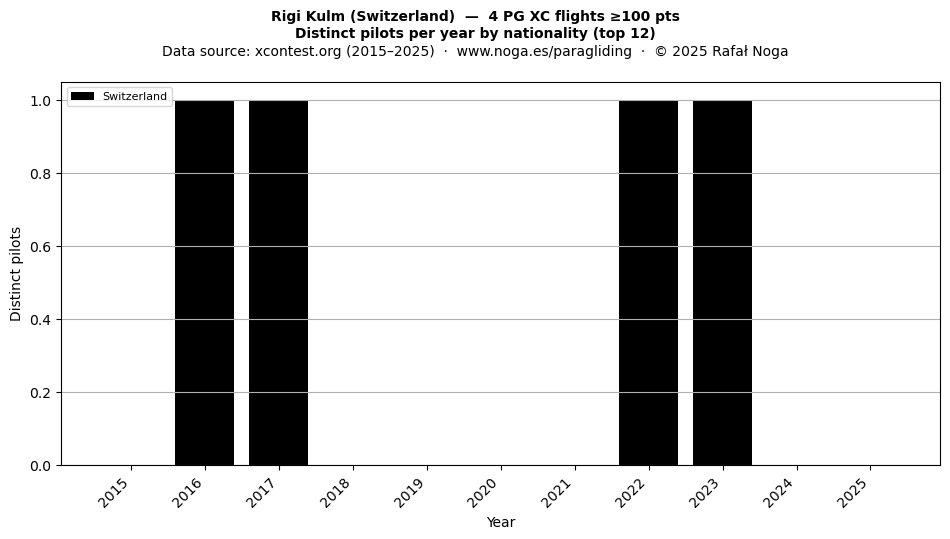 Distinct pilots per year