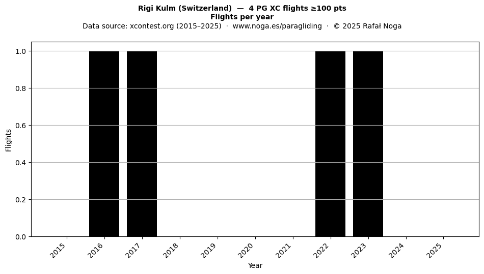 Flights per year