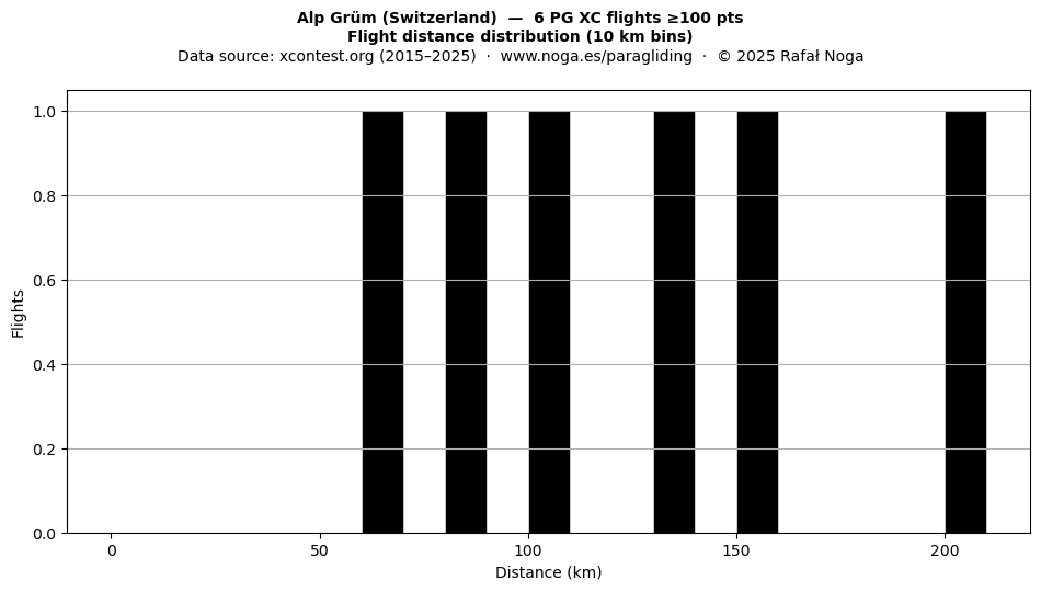 Flight distance