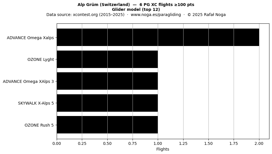 Glider model