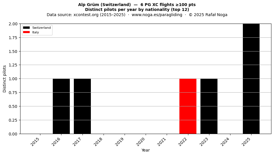 Distinct pilots per year