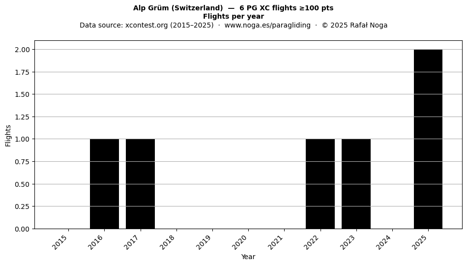 Flights per year