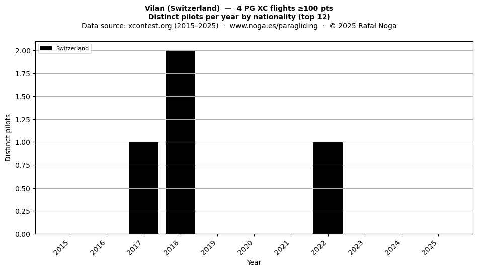 Distinct pilots per year
