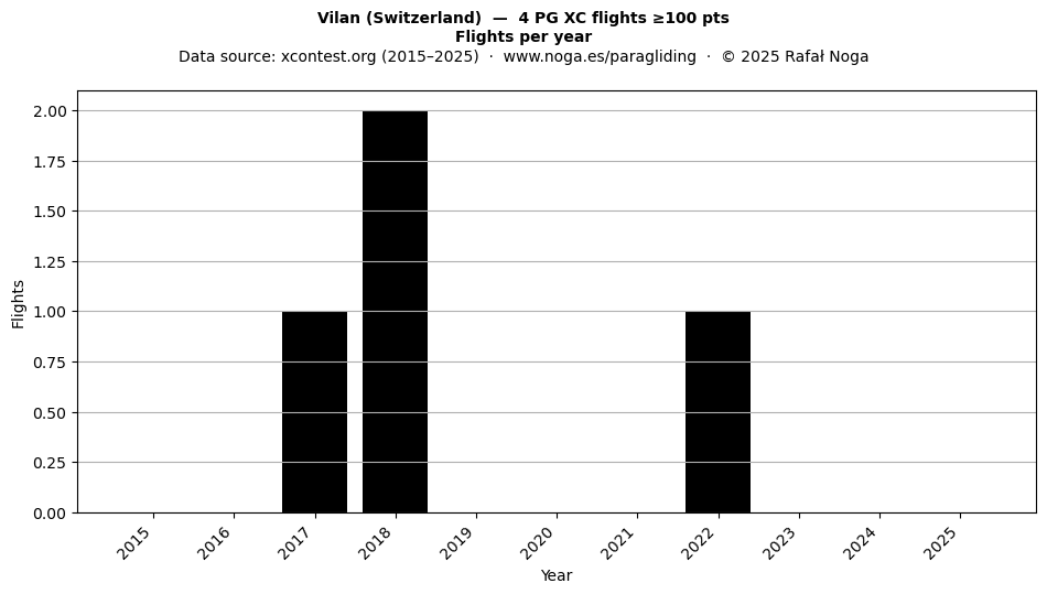 Flights per year