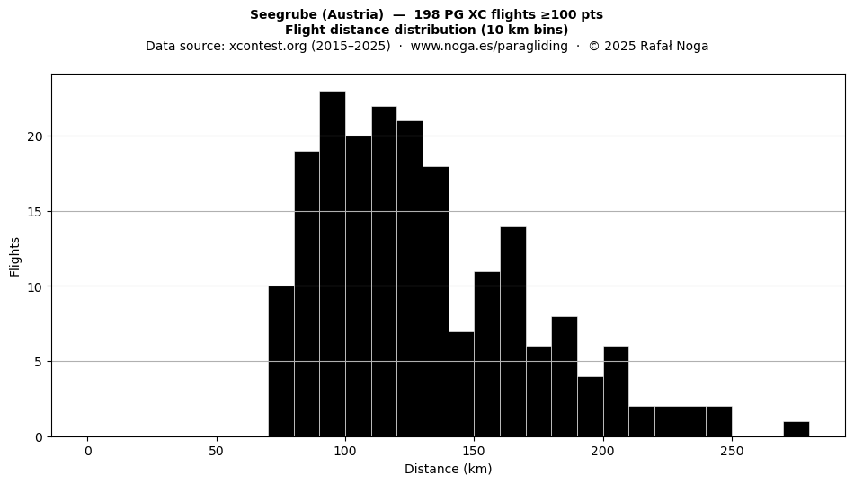 Flight distance
