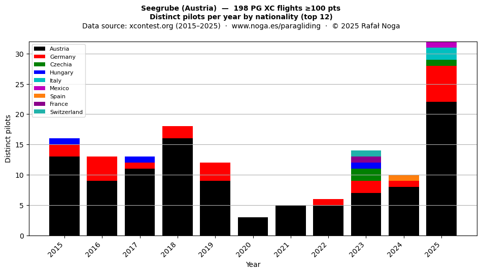 Distinct pilots per year