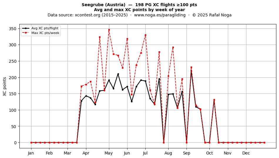 XC points by week