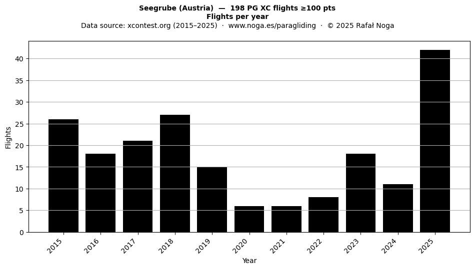 Flights per year