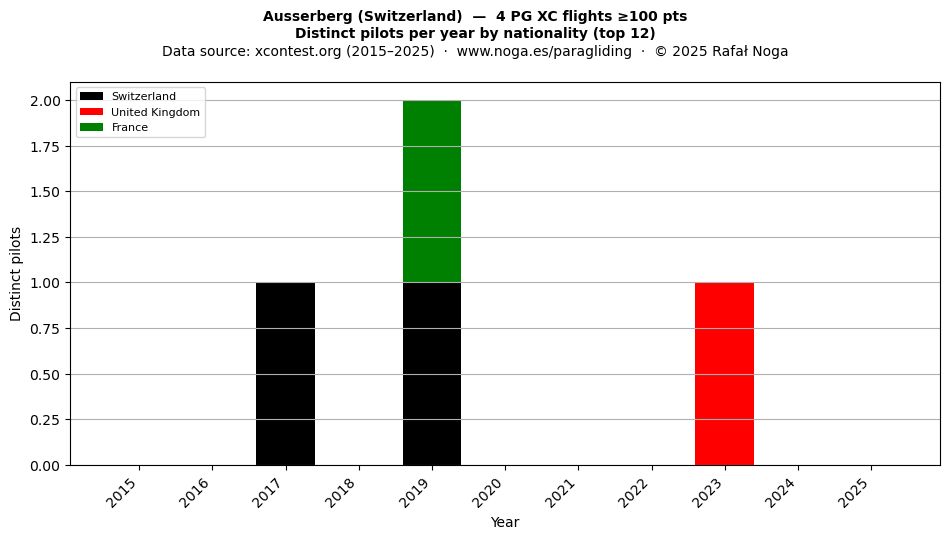 Distinct pilots per year