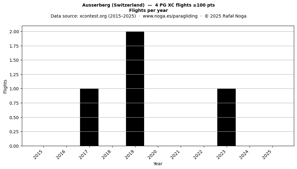 Flights per year