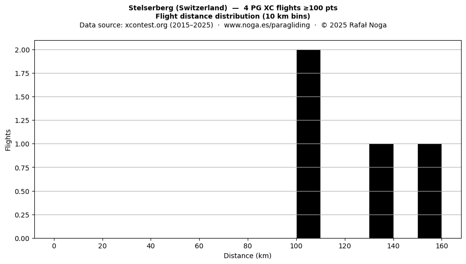 Flight distance