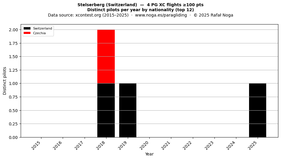 Distinct pilots per year