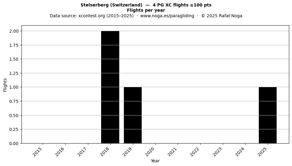 Flights per year
