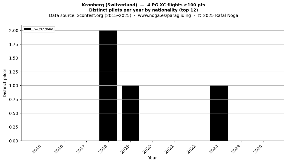 Distinct pilots per year