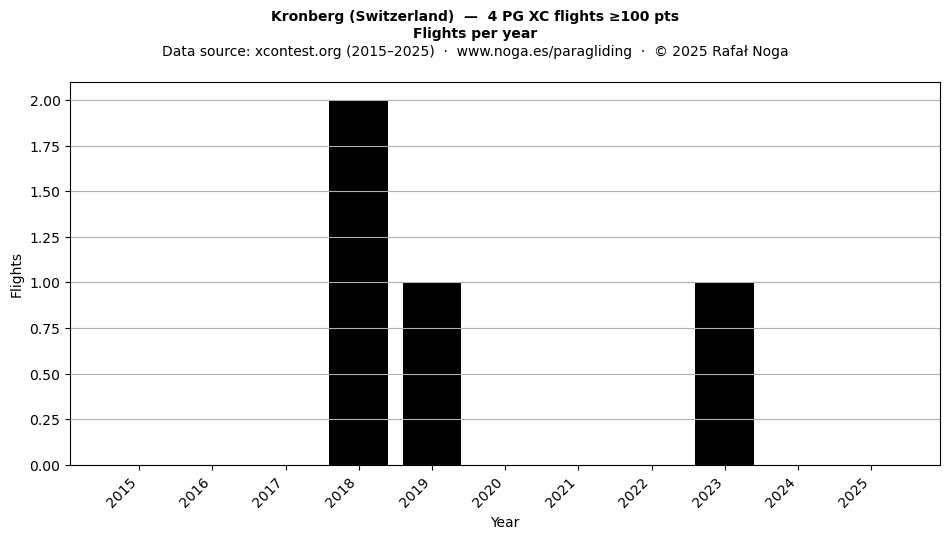 Flights per year
