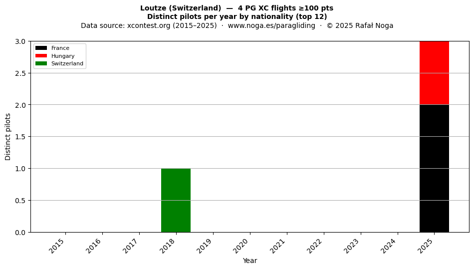 Distinct pilots per year