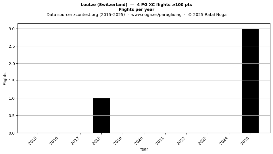 Flights per year