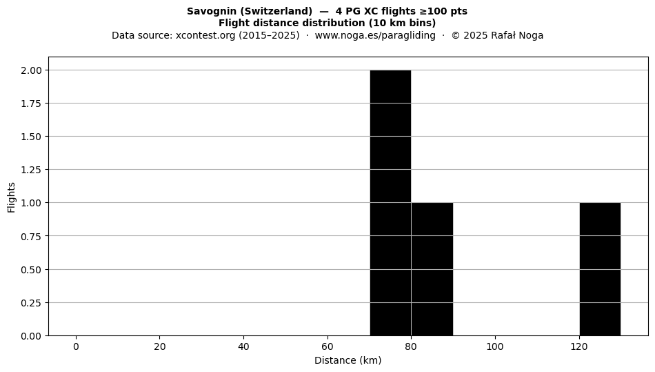 Flight distance