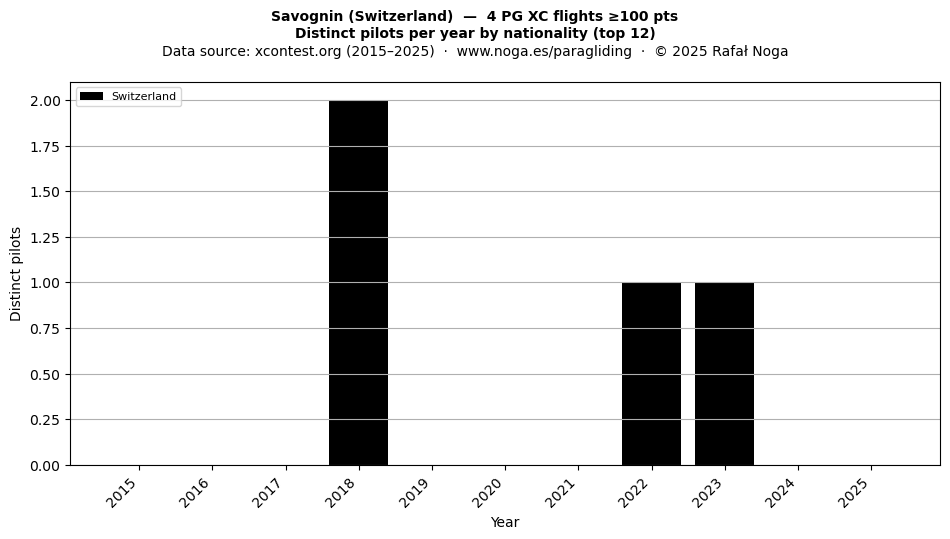 Distinct pilots per year