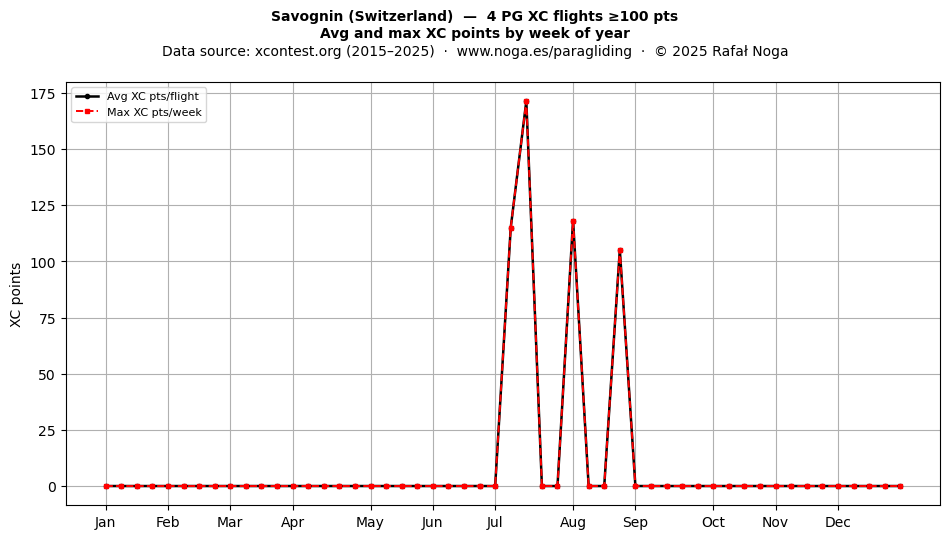 XC points by week
