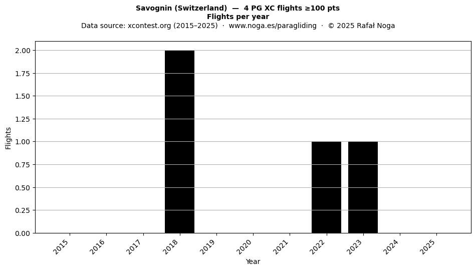 Flights per year