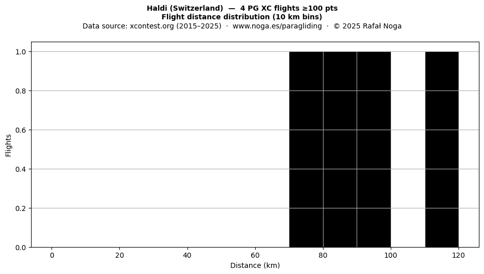 Flight distance
