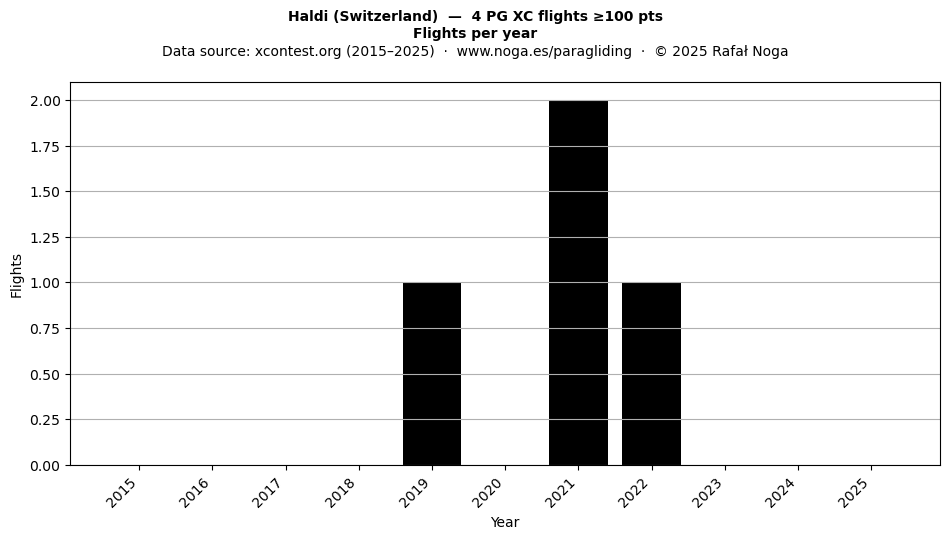 Flights per year