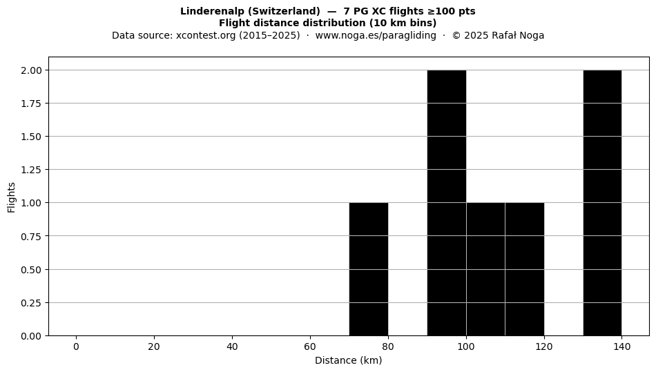 Flight distance