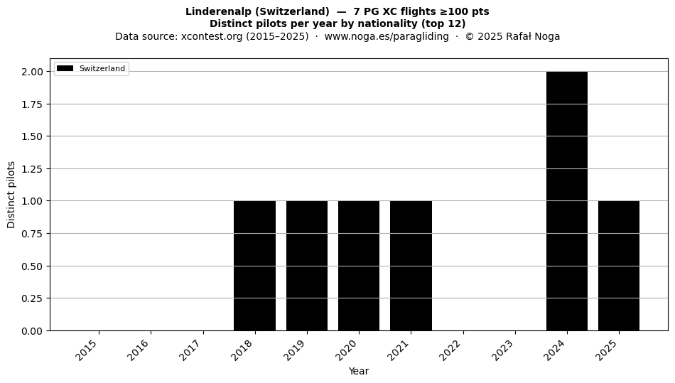 Distinct pilots per year