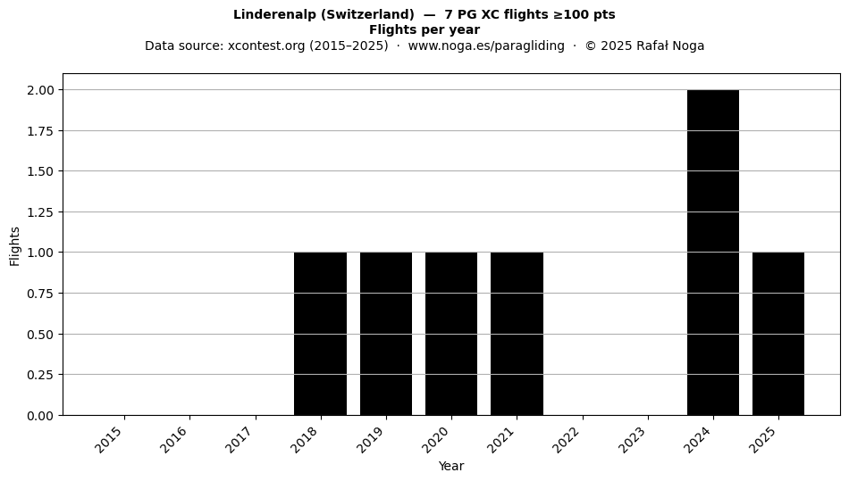 Flights per year