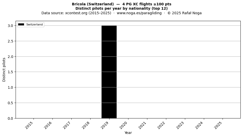 Distinct pilots per year