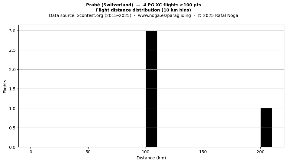 Flight distance