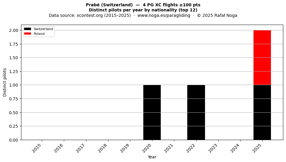 Distinct pilots per year