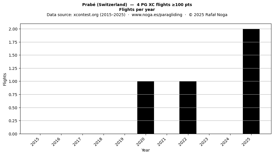 Flights per year