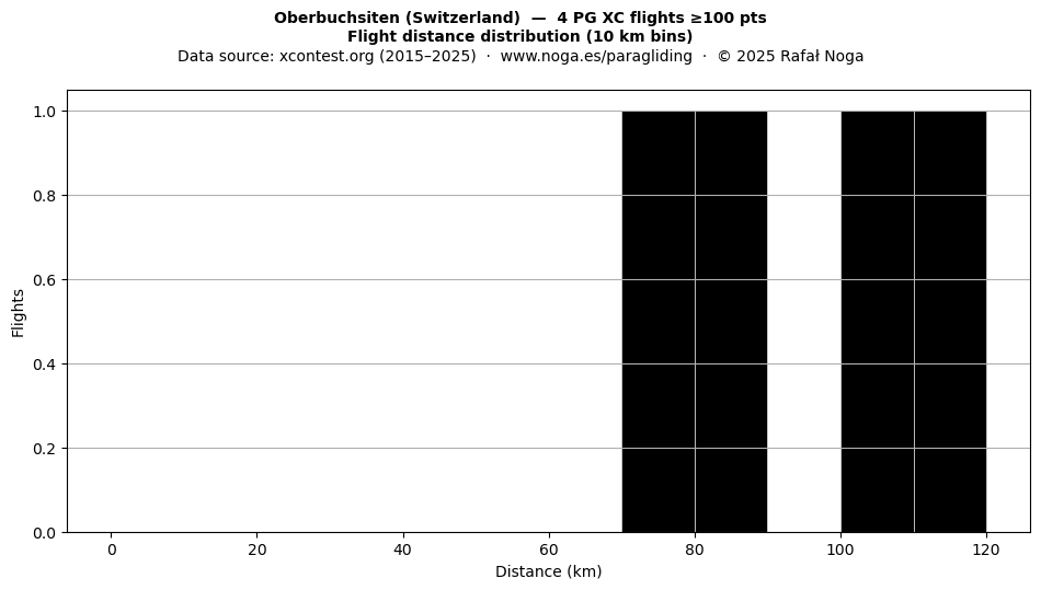 Flight distance