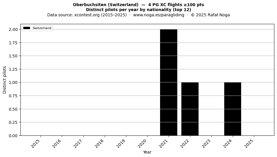 Distinct pilots per year