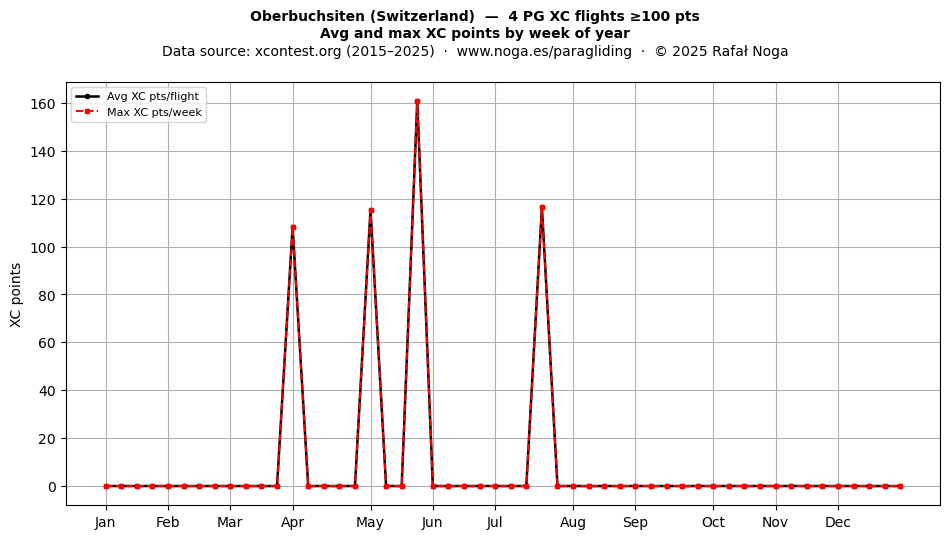 XC points by week