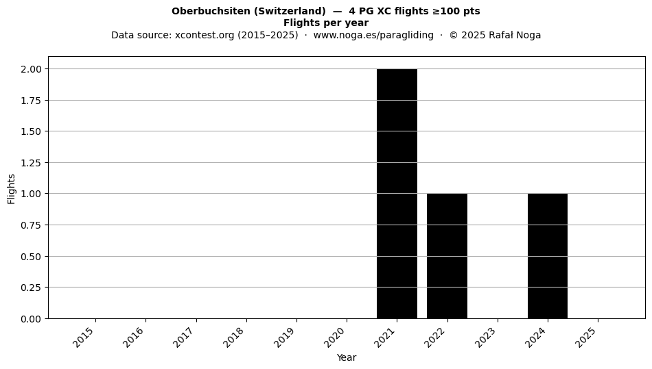 Flights per year