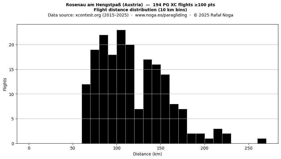 Flight distance