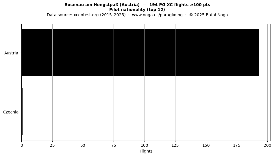 Pilot nationality