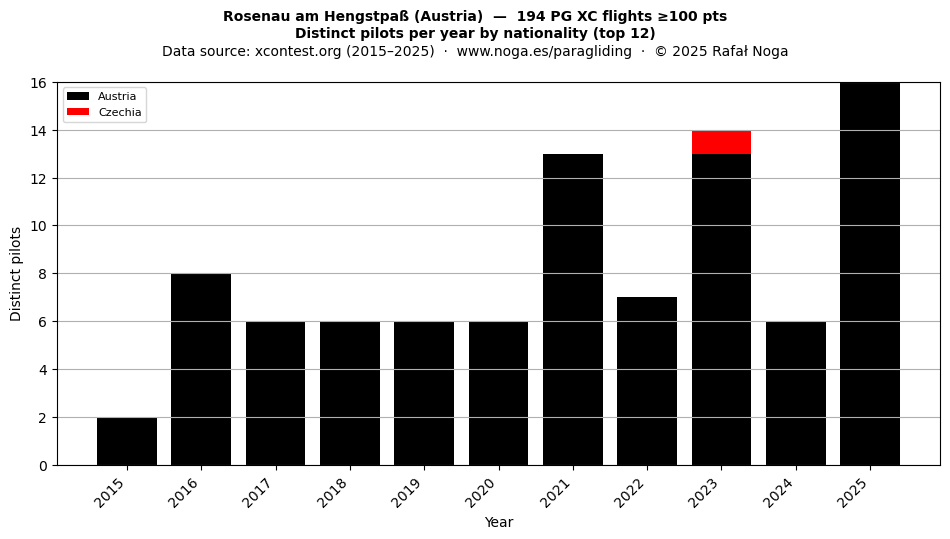 Distinct pilots per year