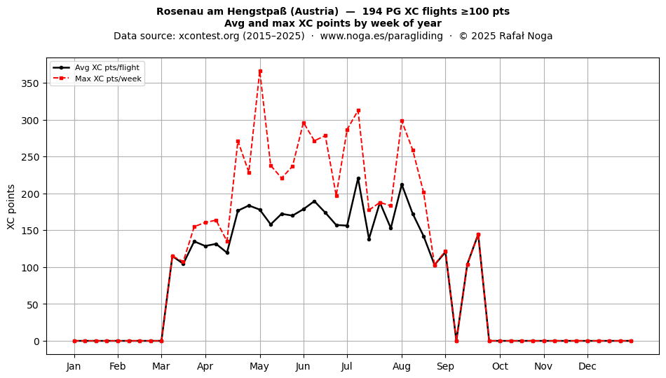 XC points by week