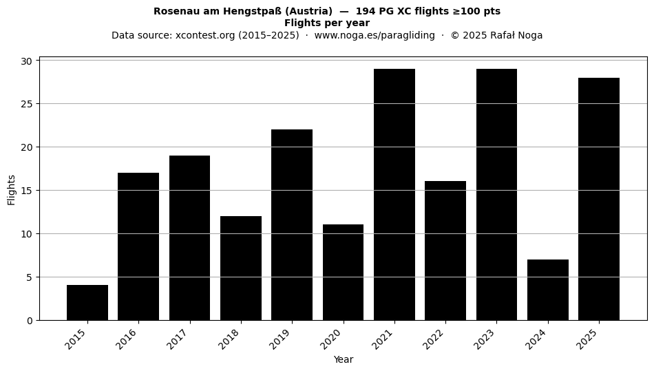 Flights per year