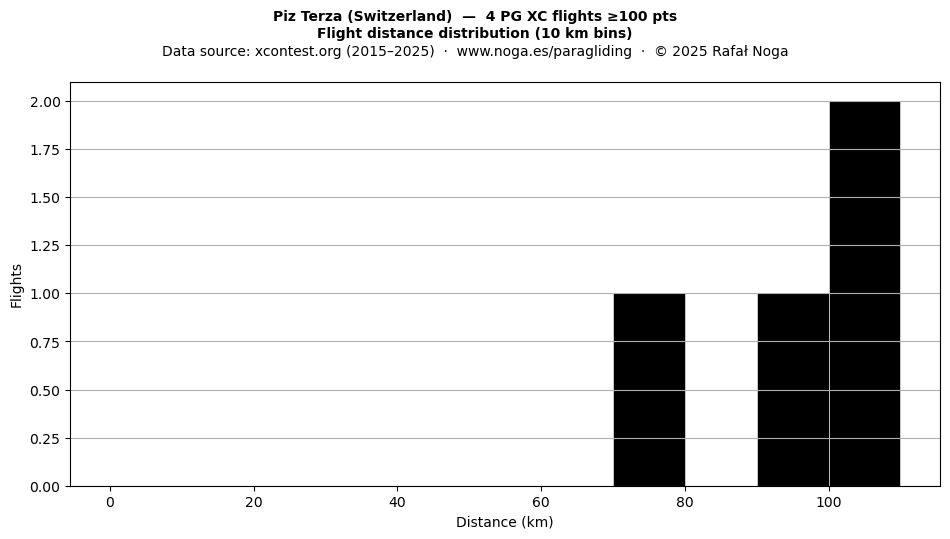 Flight distance