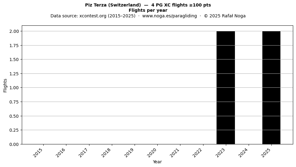 Flights per year