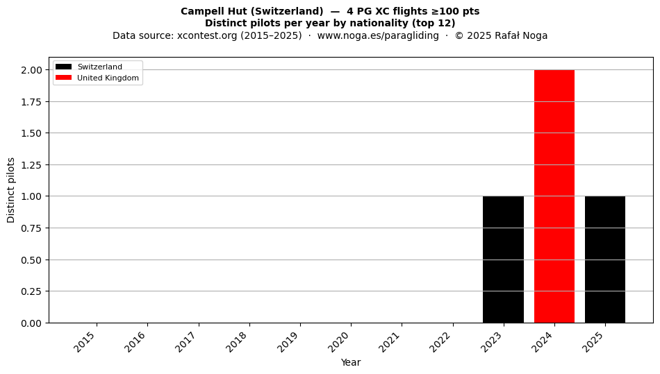 Distinct pilots per year