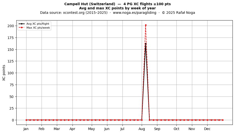XC points by week
