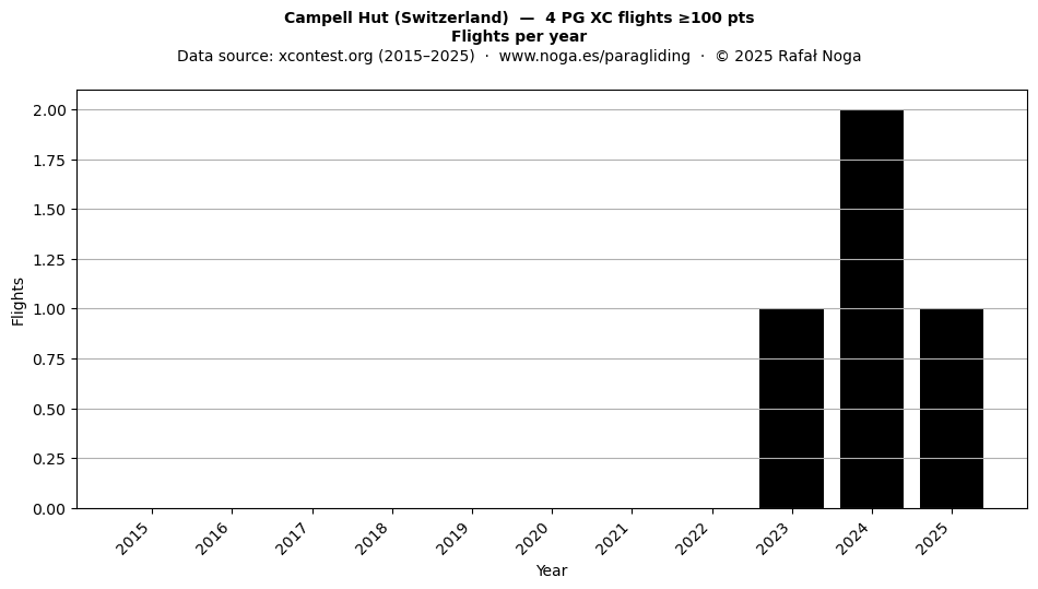 Flights per year