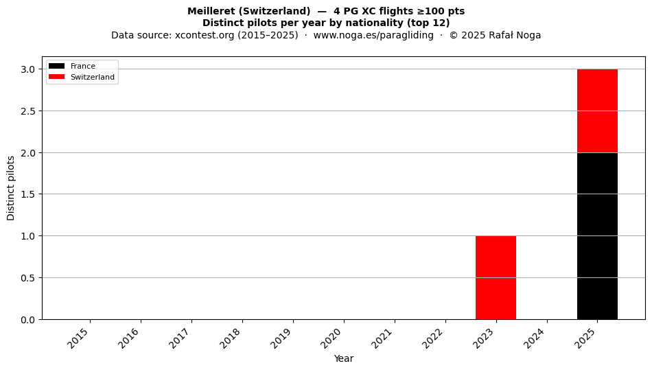 Distinct pilots per year